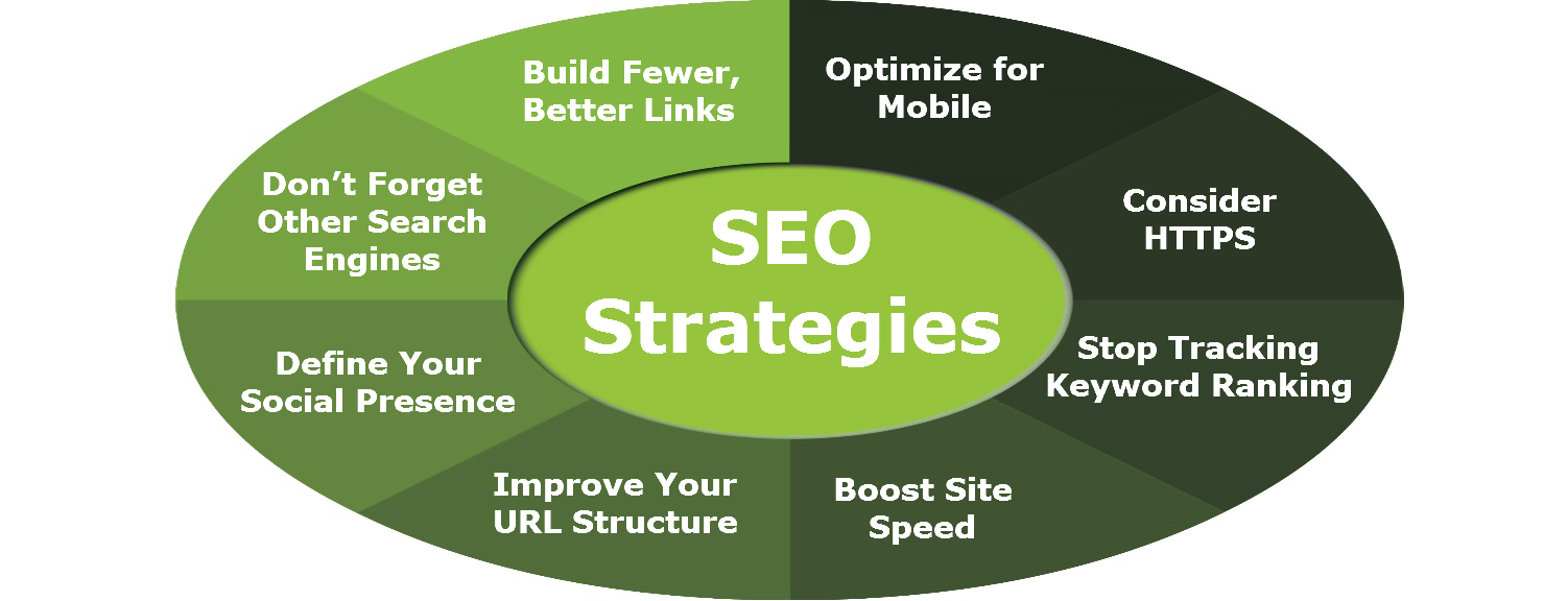 SEO Strategies in 2015 to Ensure Online Success for Businesses in the USA, UK, Australia