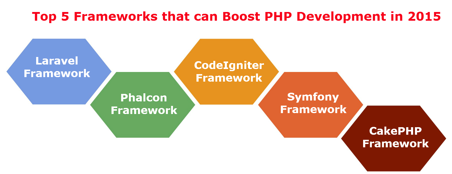 Top 5 Frameworks that can Boost PHP Development in 2015