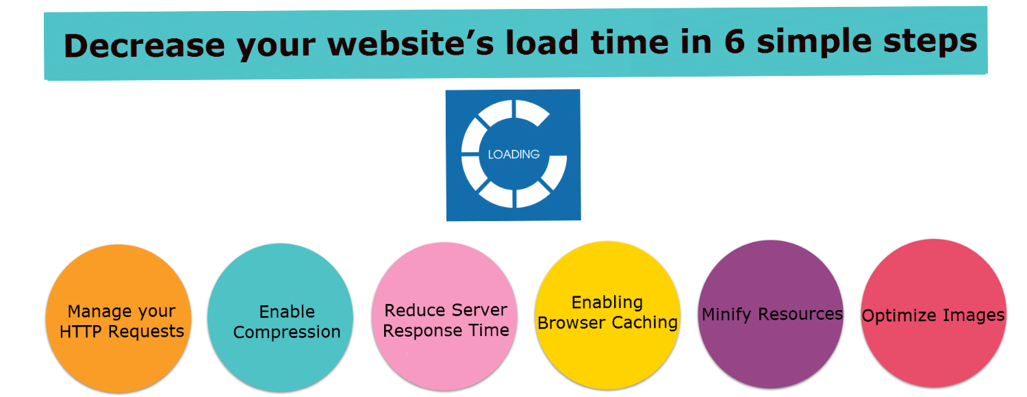 Decrease your website load time in 6 simple steps