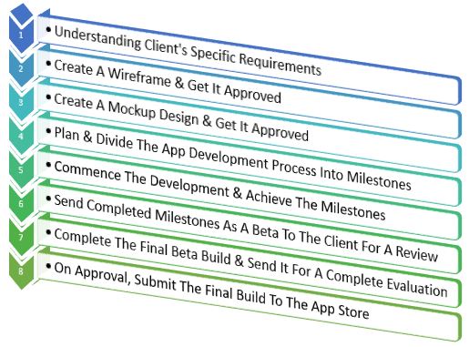 Healthcare Mobile App Development Process