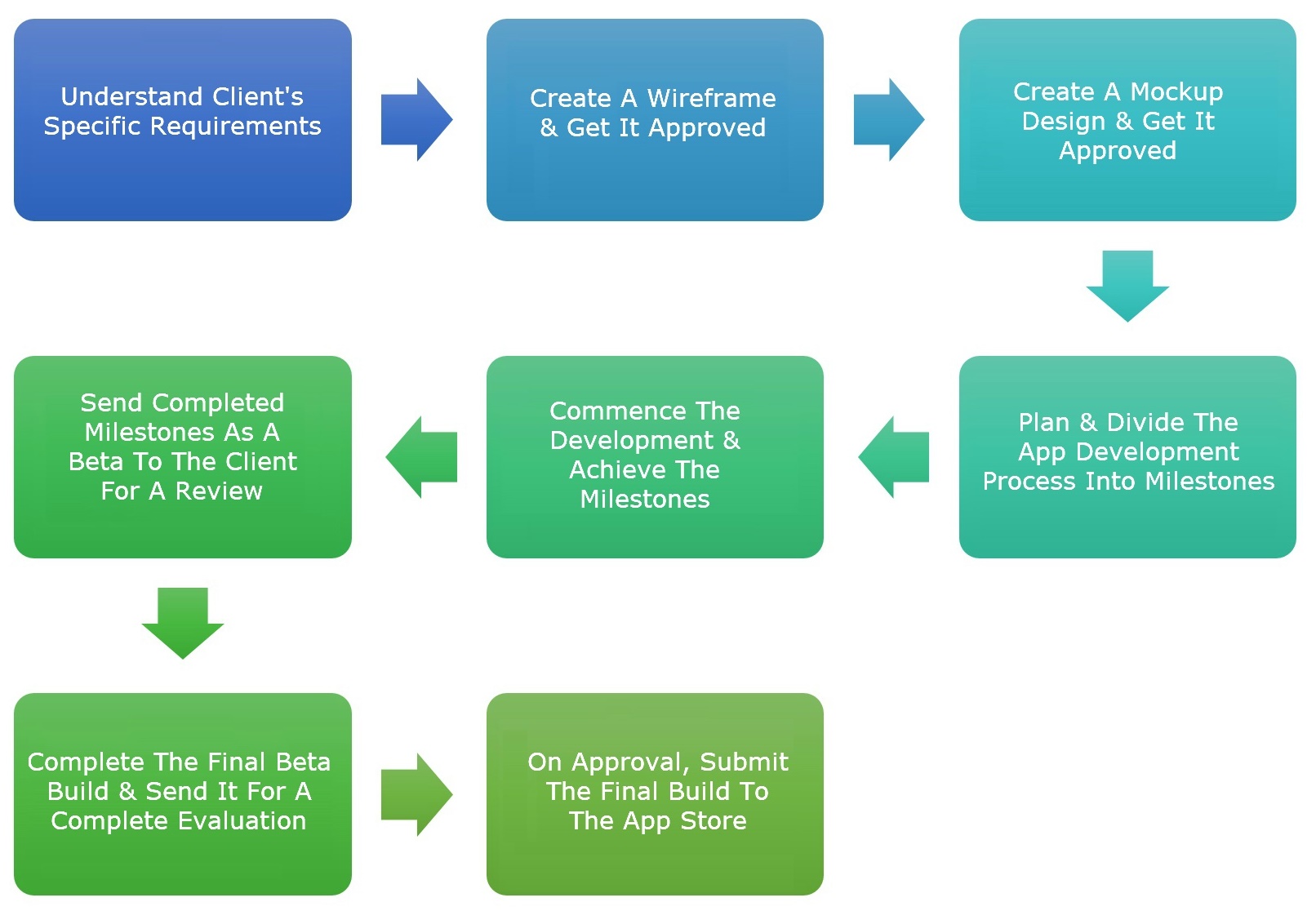 Our mHealth App Development Process
