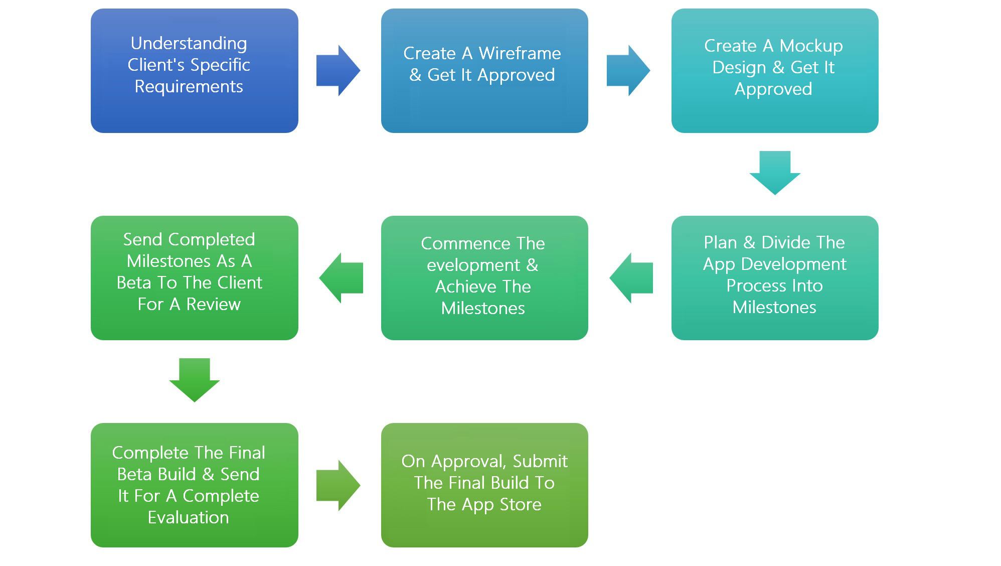Our Real Estate App Development Process