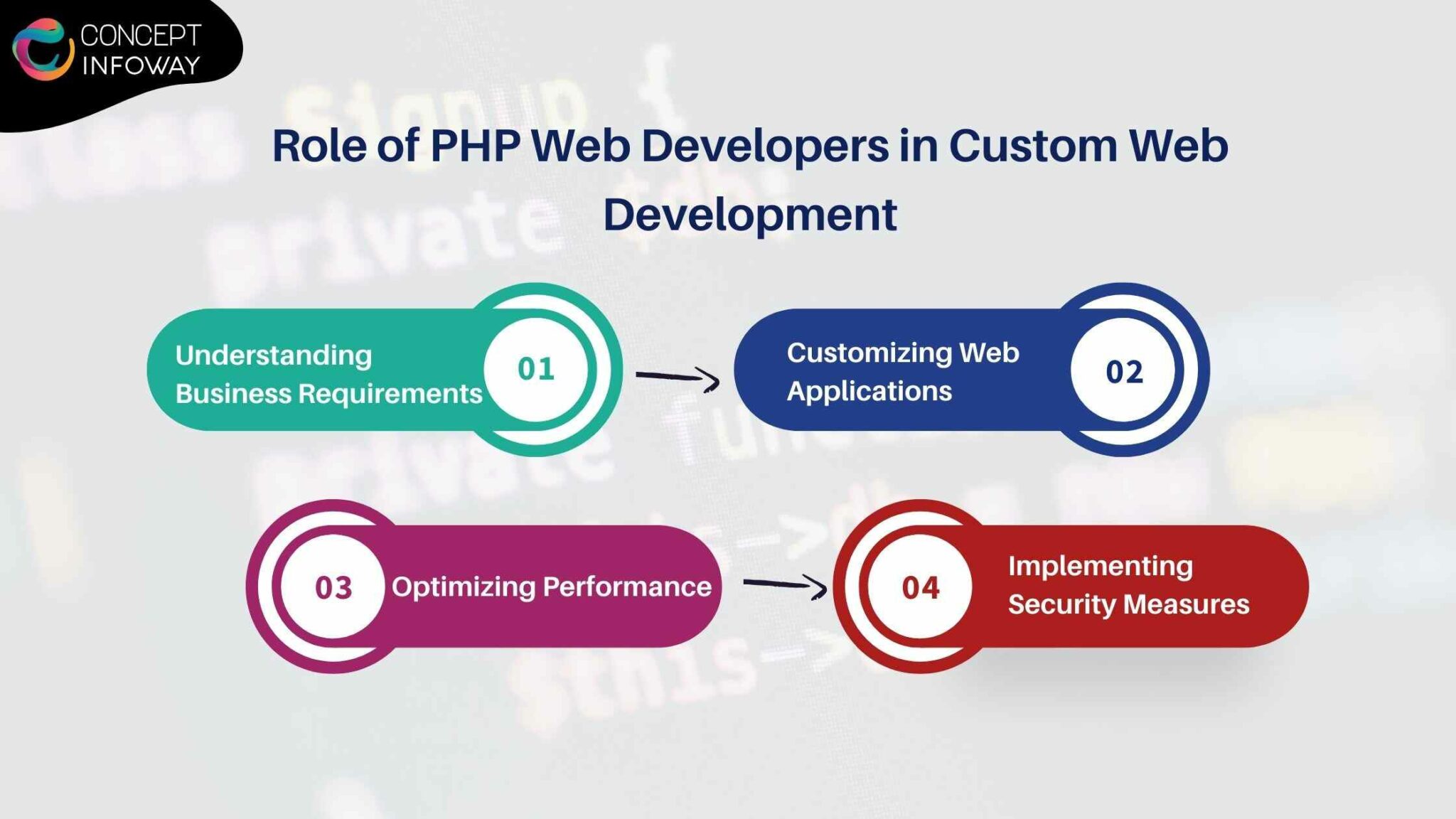 How PHP Web Development Powers Custom & Dynamic Websites