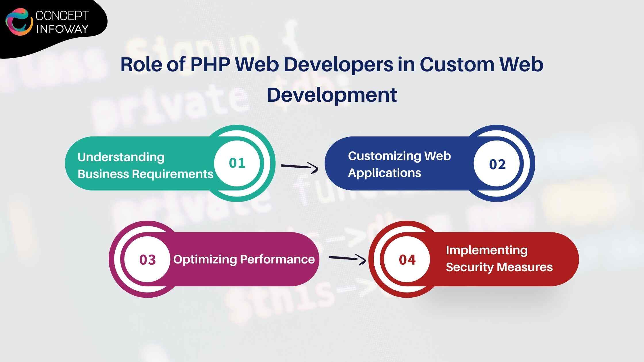 Role of PHP Web Developers in Custom Web Development