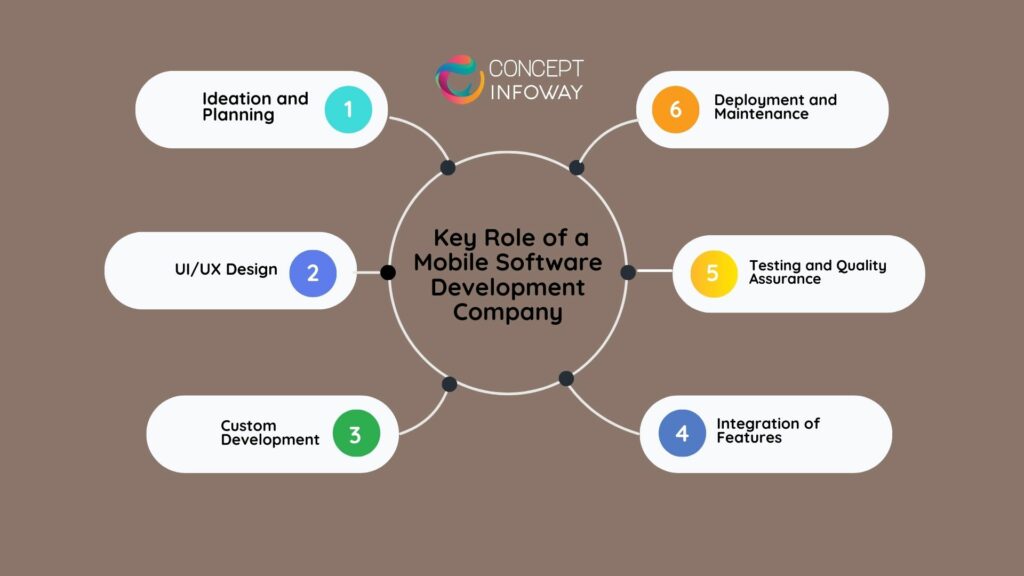 Mobile software development