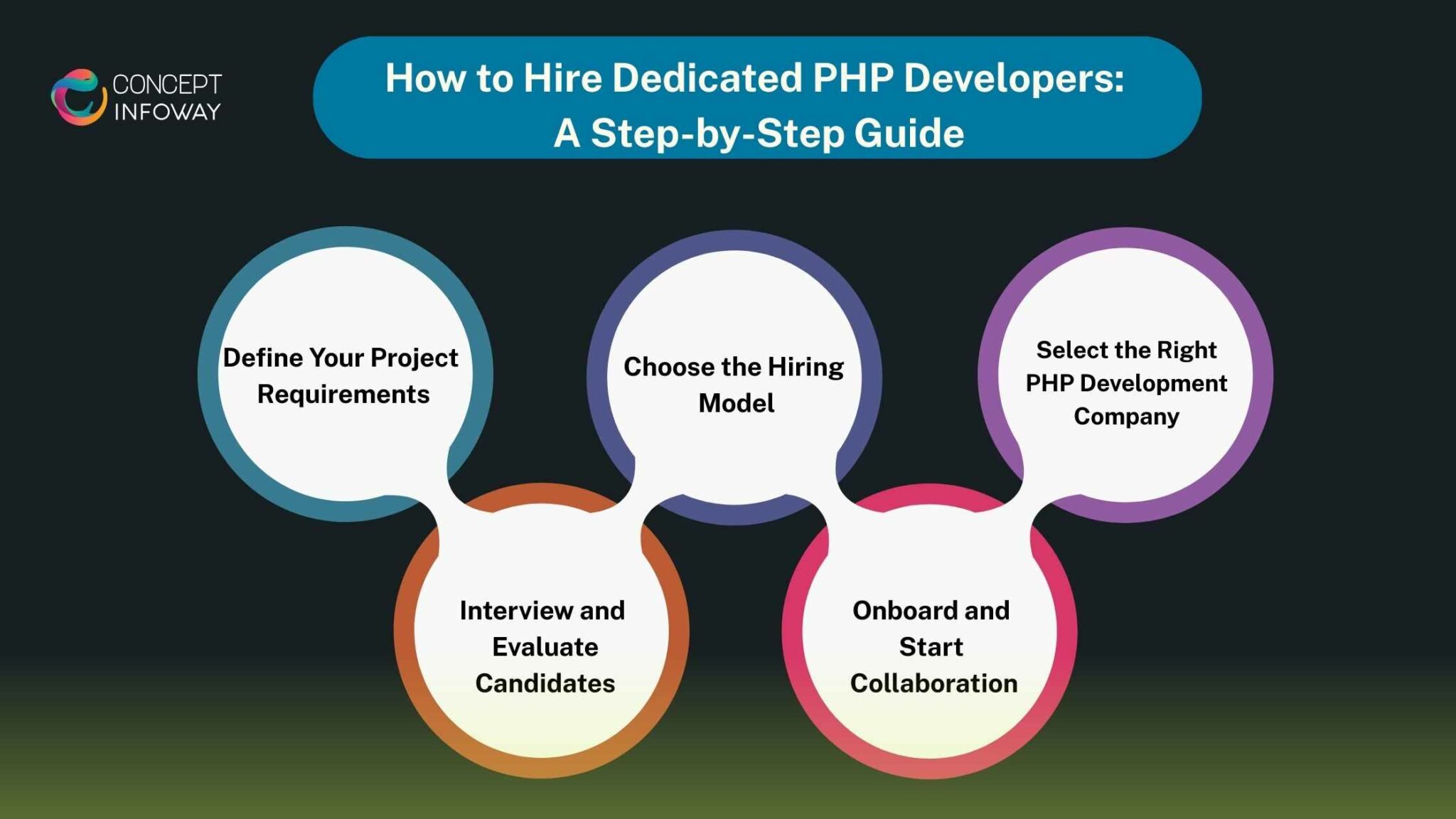 Hire Dedicated PHP Developers for Your Next Project