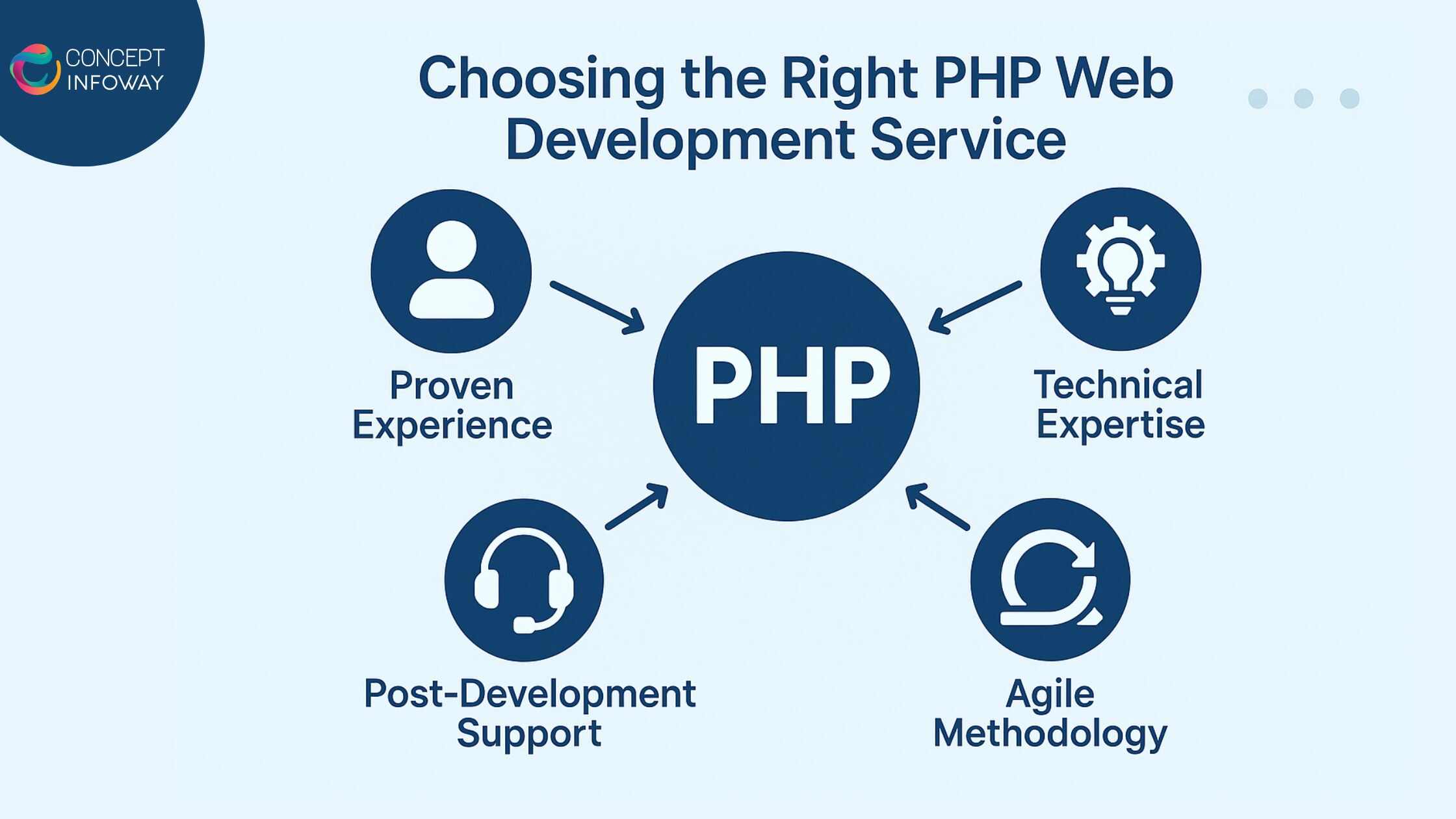 Choosing the Right PHP Web Development Service